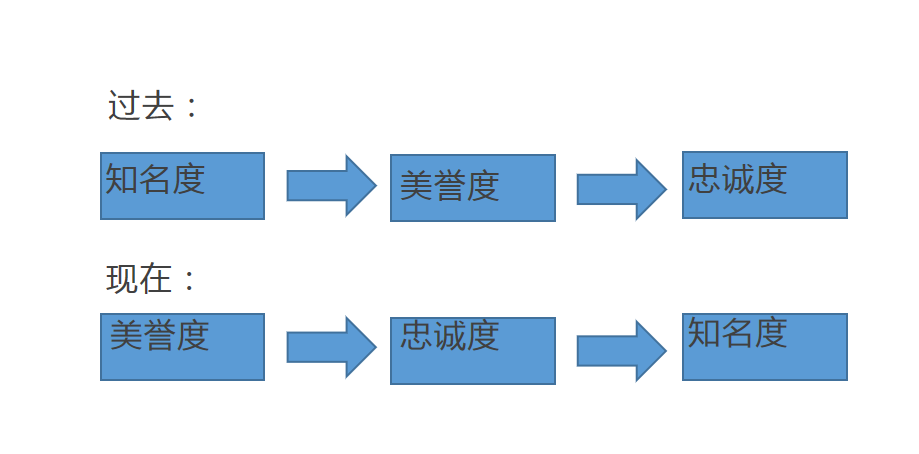 廣告語是與消費者擦身而過的3秒內(nèi)，最有機會撞開心門的瞬間